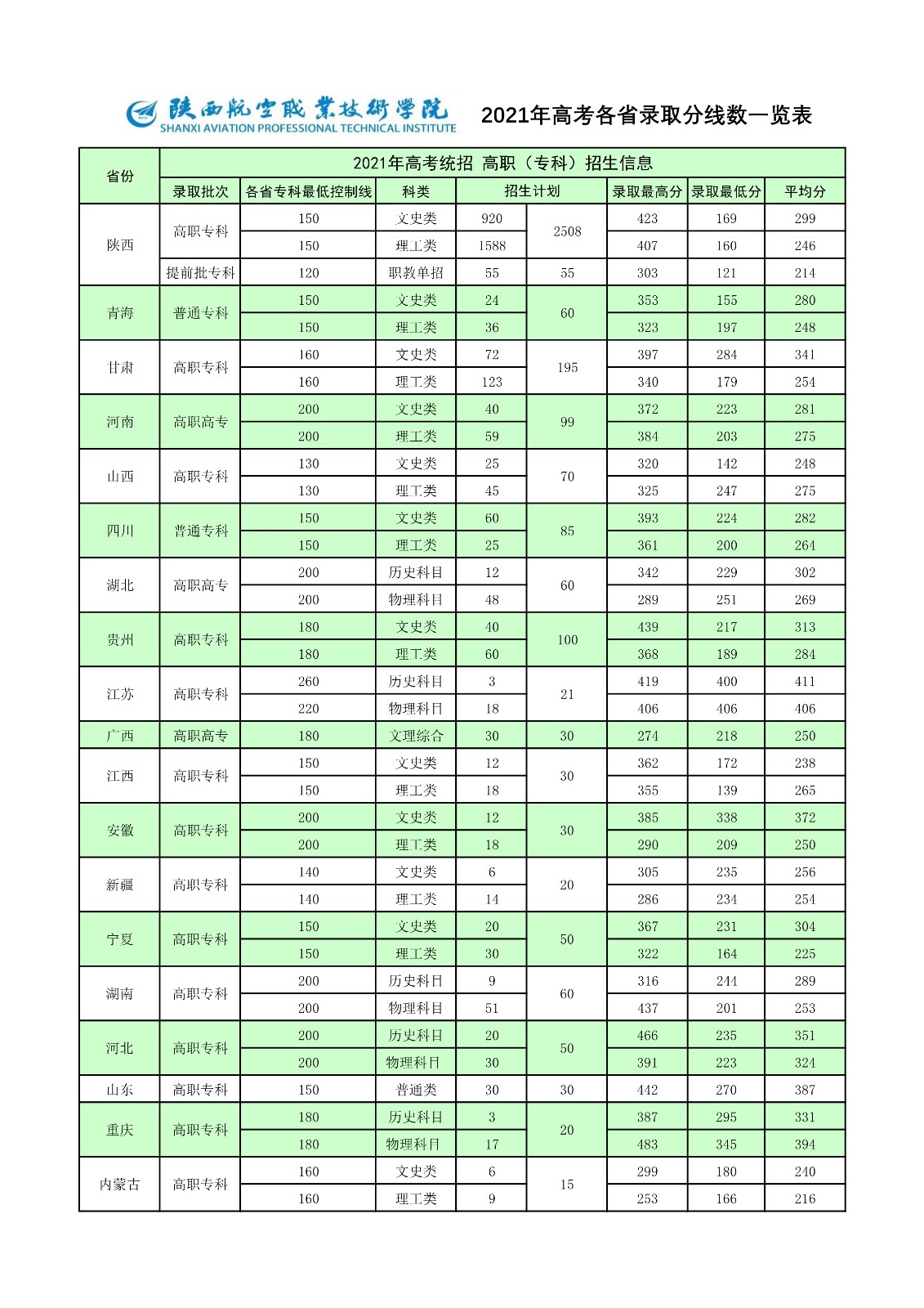 陕西航空职业技术学院2022年高考各省录取分数线一览表 - 定稿